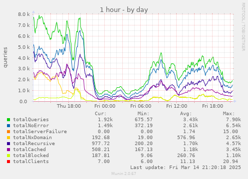 daily graph