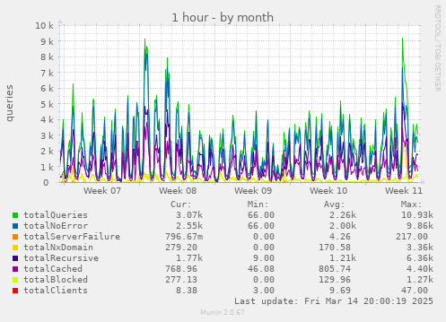 monthly graph