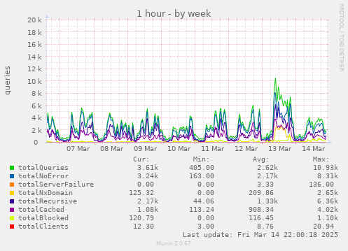 weekly graph