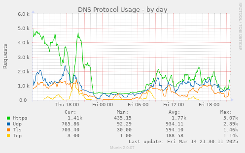 DNS Protocol Usage