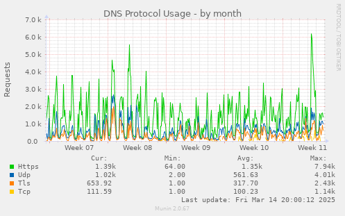 DNS Protocol Usage