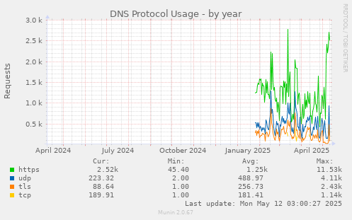 yearly graph