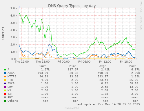 daily graph