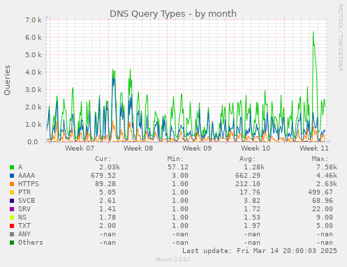 monthly graph