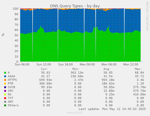 DNS Query Types