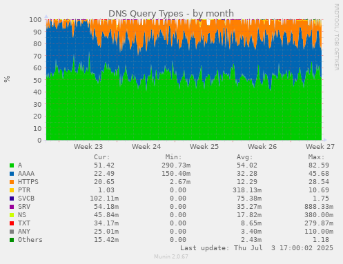 DNS Query Types