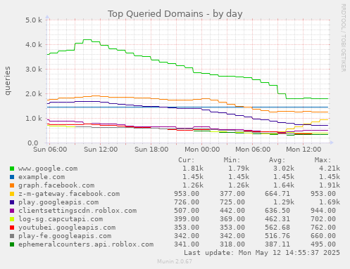 Top Queried Domains