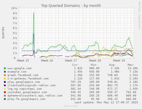 monthly graph