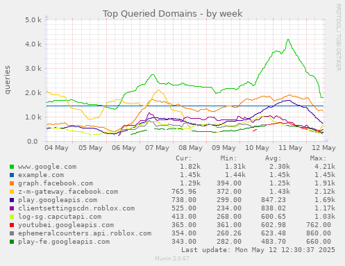 Top Queried Domains