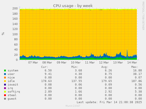 CPU usage