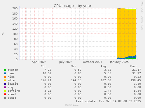 CPU usage