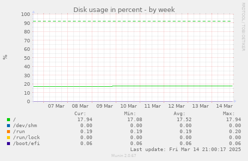 weekly graph