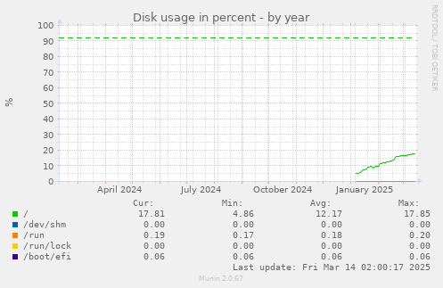 Disk usage in percent