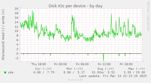 Disk IOs per device