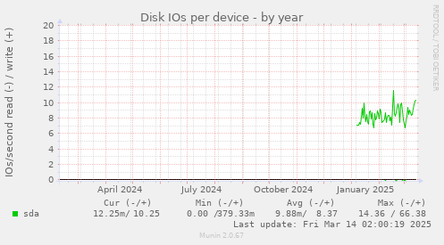 Disk IOs per device