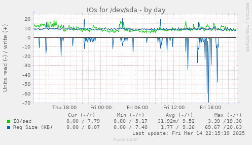 IOs for /dev/sda