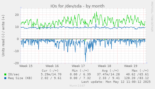 IOs for /dev/sda