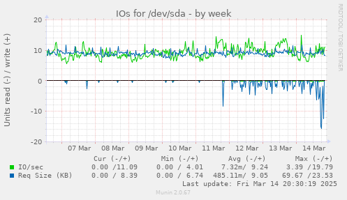 IOs for /dev/sda