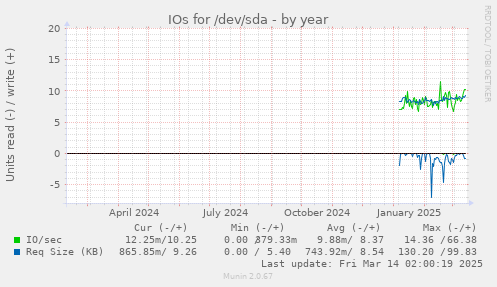 IOs for /dev/sda