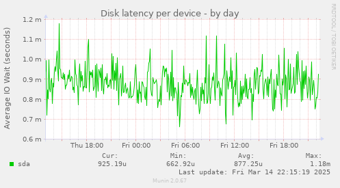 Disk latency per device