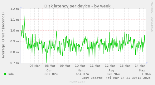 Disk latency per device