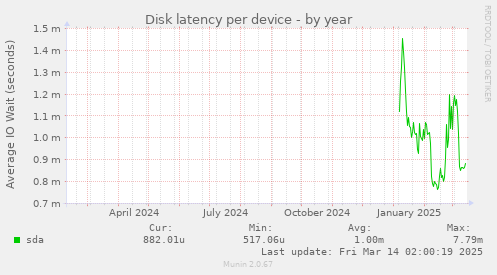 Disk latency per device