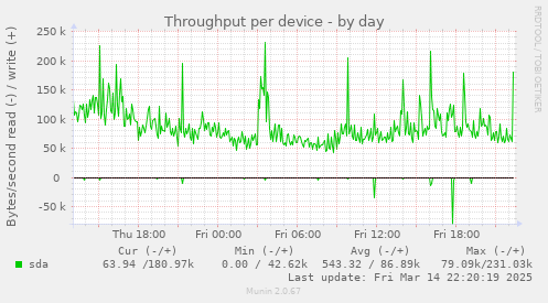 Throughput per device