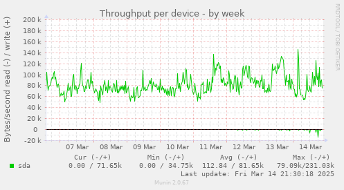 Throughput per device