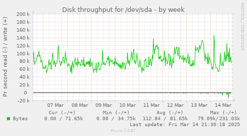 Disk throughput for /dev/sda