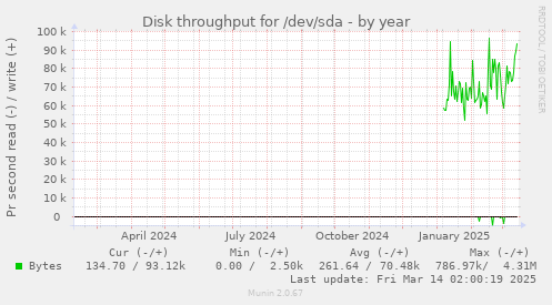 Disk throughput for /dev/sda