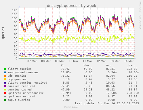 dnscrypt queries