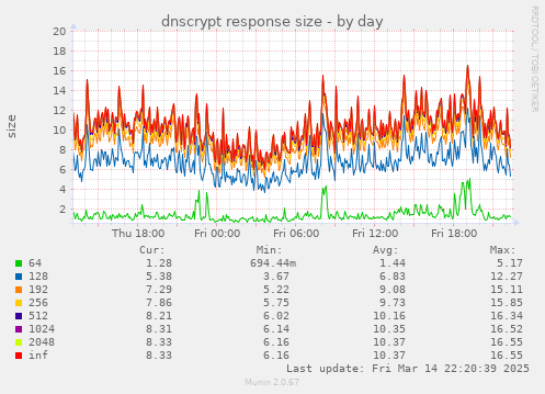 dnscrypt response size