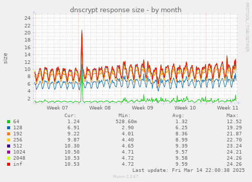 dnscrypt response size