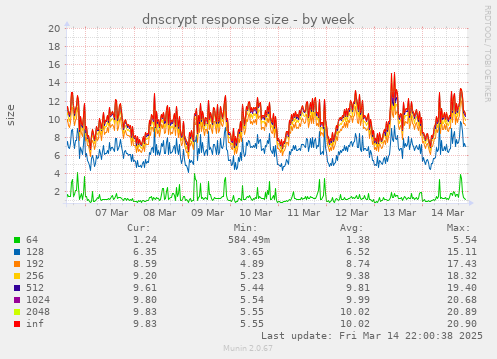 dnscrypt response size