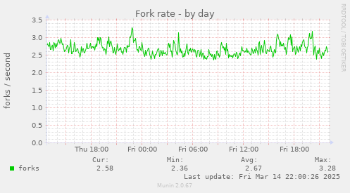 Fork rate