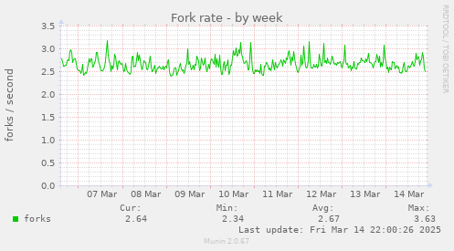 Fork rate