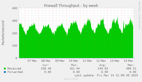 weekly graph