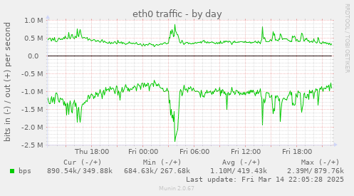 eth0 traffic