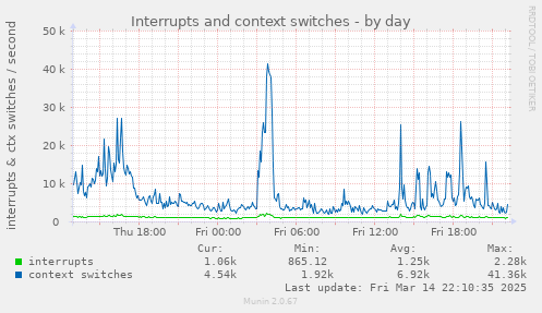 Interrupts and context switches