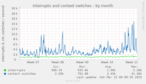 monthly graph