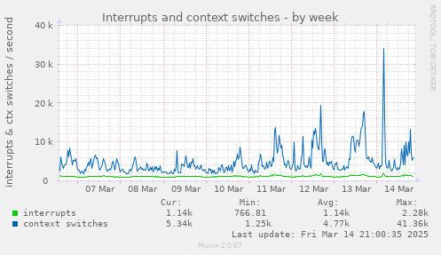 Interrupts and context switches