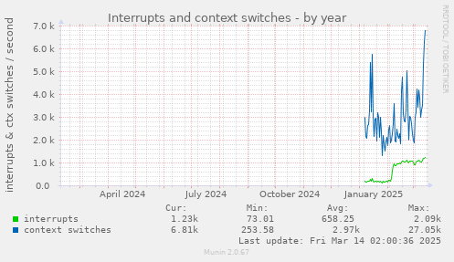 Interrupts and context switches