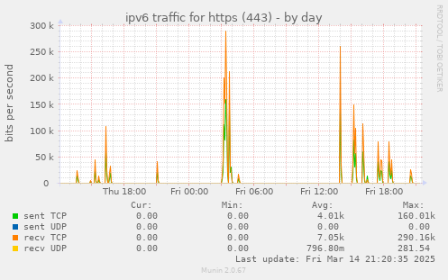 ipv6 traffic for https (443)