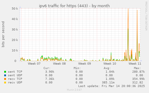 ipv6 traffic for https (443)