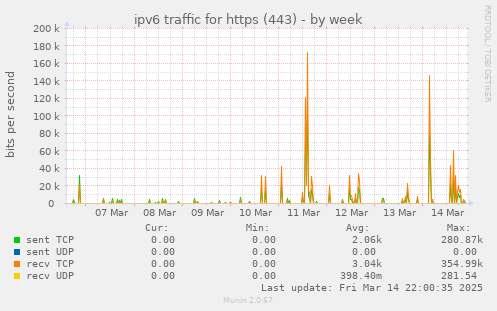 ipv6 traffic for https (443)