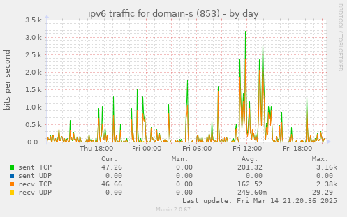 ipv6 traffic for domain-s (853)