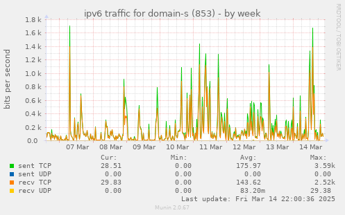 ipv6 traffic for domain-s (853)