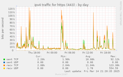 ipv4 traffic for https (443)