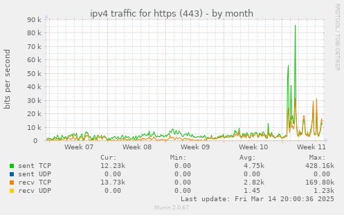 ipv4 traffic for https (443)