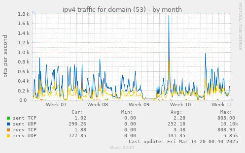 ipv4 traffic for domain (53)